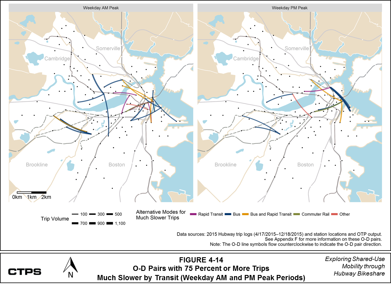 FIGURE 4-14: O-D Pairs with 75 Percent or More Trips Much Slower by Transit (Weekday AM and PM Peak Periods): This series of two maps shows origin-destination (O-D) pairs of Hubway member trips. One map shows O-D pairs during the weekday AM peak period, and the other shows O-D pairs during the weekday PM peak period. These O-D pairs are classified according to their trip volume and the relevant modes in the alternate transit itineraries generated by Open Trip Planner (OTP). At least 75 percent of the trips in these pairs were faster or comparable in travel time by transit. More information about these O-D pairs is available in Appendix F.